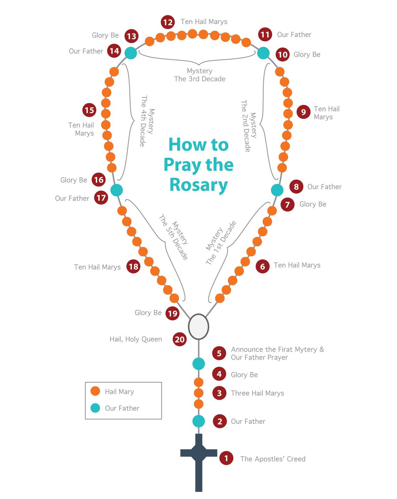 How to pray the rosary